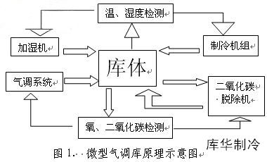 氣調(diào)庫設(shè)計(jì)建造